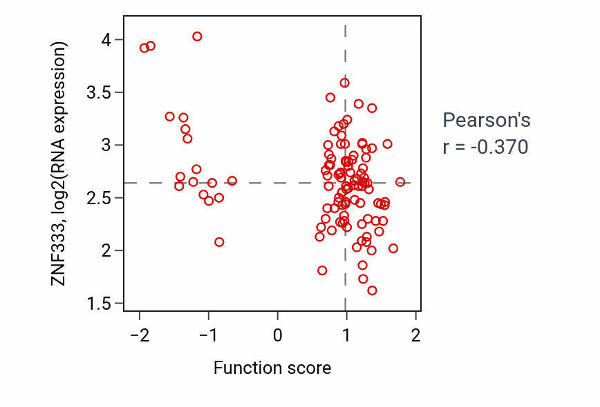 Per-sample scatter of Protein localization to endoplasmic reticulum exit site activity vs ZNF333 in LSCC.