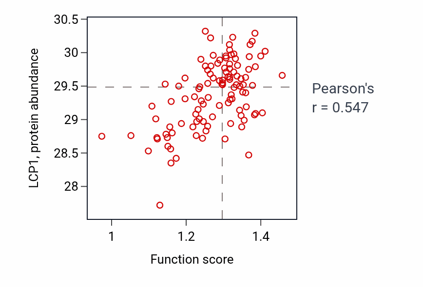 Per-sample scatter of Protein localization to endoplasmic reticulum exit site activity vs LCP1 in LSCC.