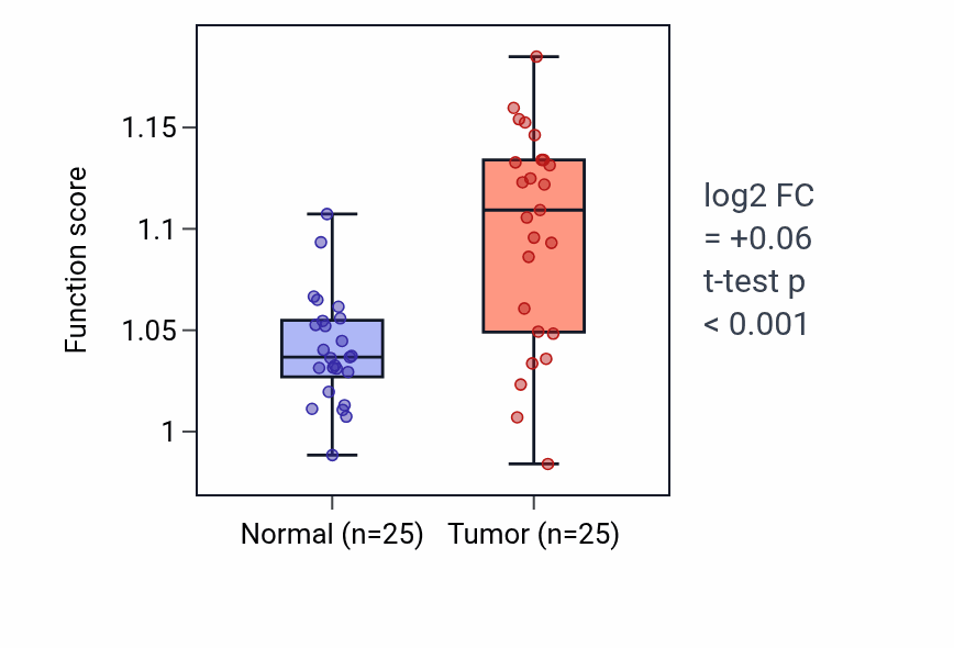 Tumor-vs-normal pathway-activity box plot for Protein localization to endoplasmic reticulum exit site in HNSC.