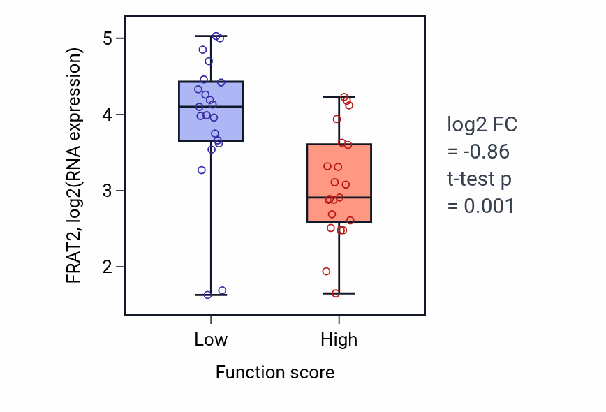 Box plot of FRAT2 in Bone maturation-low vs -high samples in LARGE_INTESTINE.