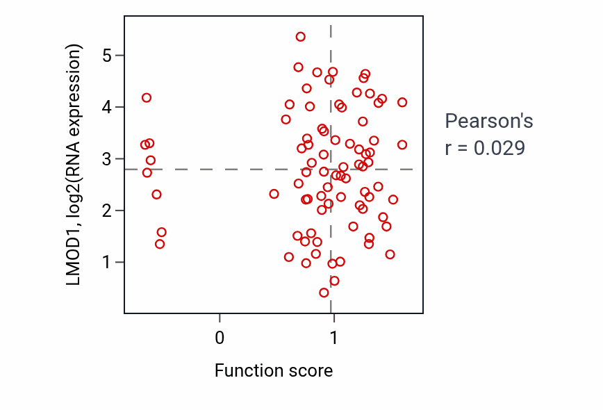 Per-sample scatter of Bone maturation activity vs LMOD1 in OV.