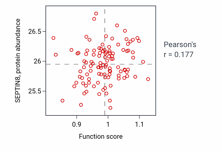 Per-sample scatter of Bone maturation activity vs SEPTIN8 in LSCC.
