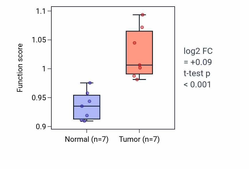Tumor-vs-normal pathway-activity box plot for Bone maturation in BLCA.