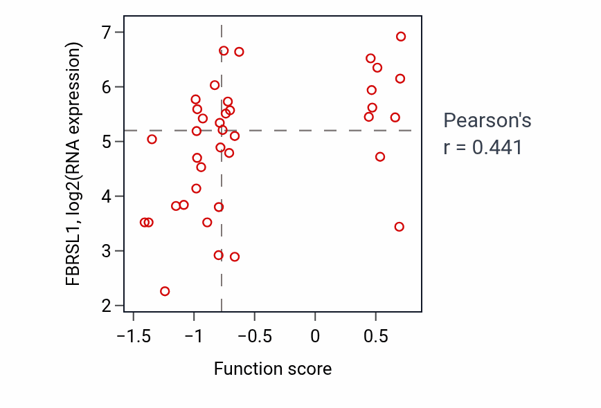 Per-sample scatter of Protein K11-linked ubiquitination activity vs FBRSL1 in BLOOD_Lymphoma.