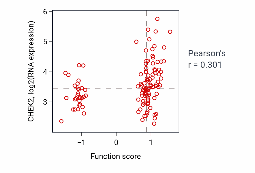 Per-sample scatter of Protein K11-linked ubiquitination activity vs CHEK2 in BRCA.