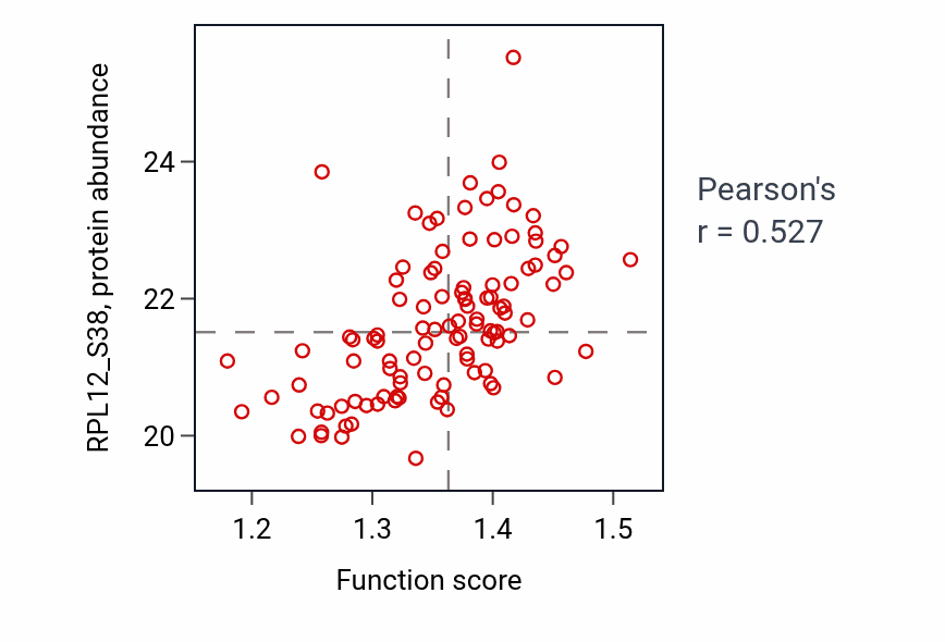 Per-sample scatter of Protein K11-linked ubiquitination activity vs RPL12_S38 in LUAD.