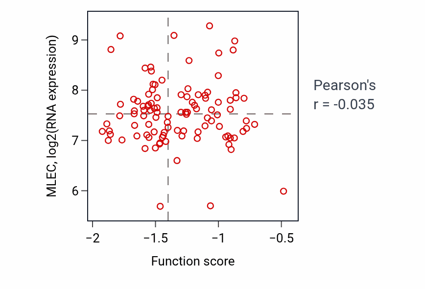 Per-sample scatter of Left/right axis specification activity vs MLEC in CCRCC.
