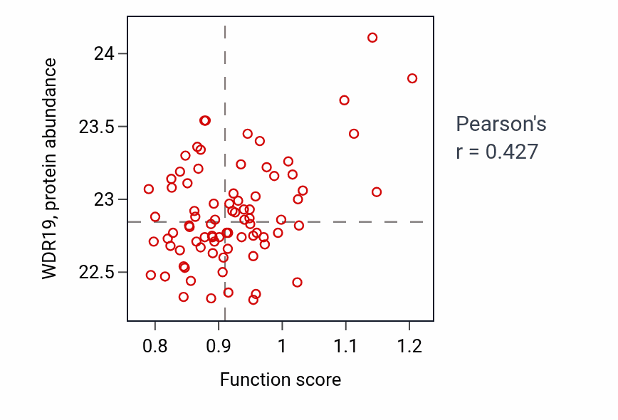 Per-sample scatter of Left/right axis specification activity vs WDR19 in OV.
