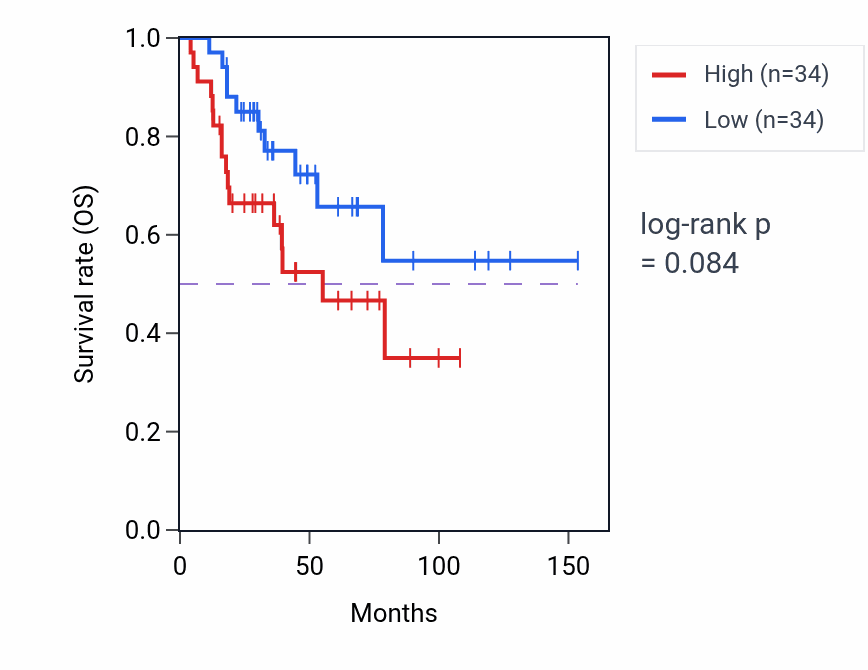 Kaplan&ndash;Meier survival curve for Left/right axis specification pathway activity in ACC: high vs low activity groups.