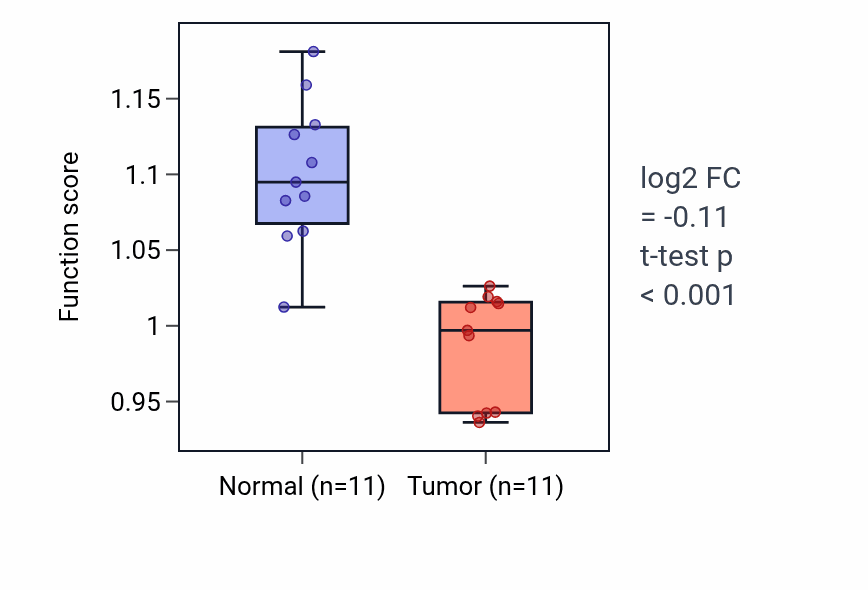 Tumor-vs-normal pathway-activity box plot for Left/right axis specification in KICH.