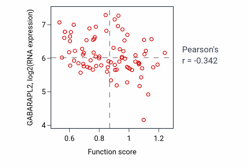 Per-sample scatter of Error-free translesion synthesis activity vs GABARAPL2 in OV.