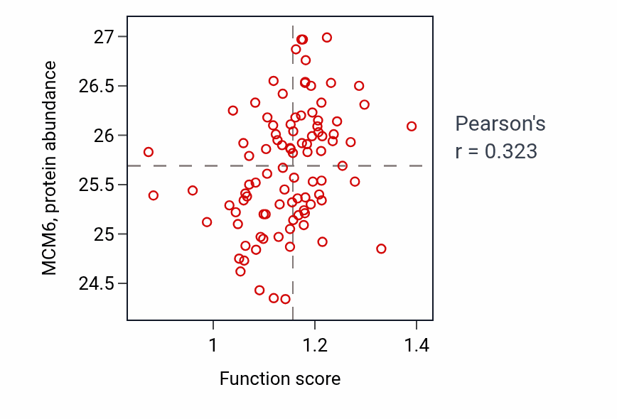 Per-sample scatter of Error-free translesion synthesis activity vs MCM6 in UCEC.