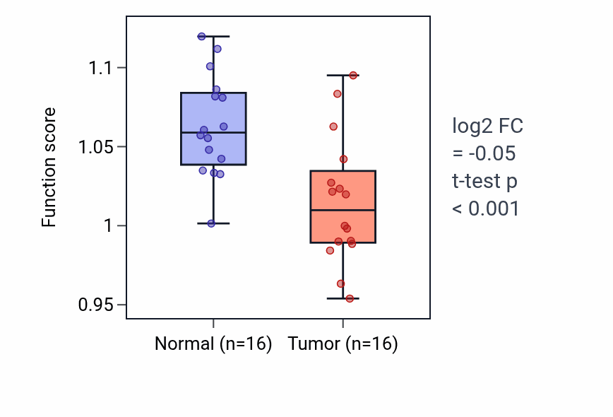 Tumor-vs-normal pathway-activity box plot for Error-free translesion synthesis in HNSC.
