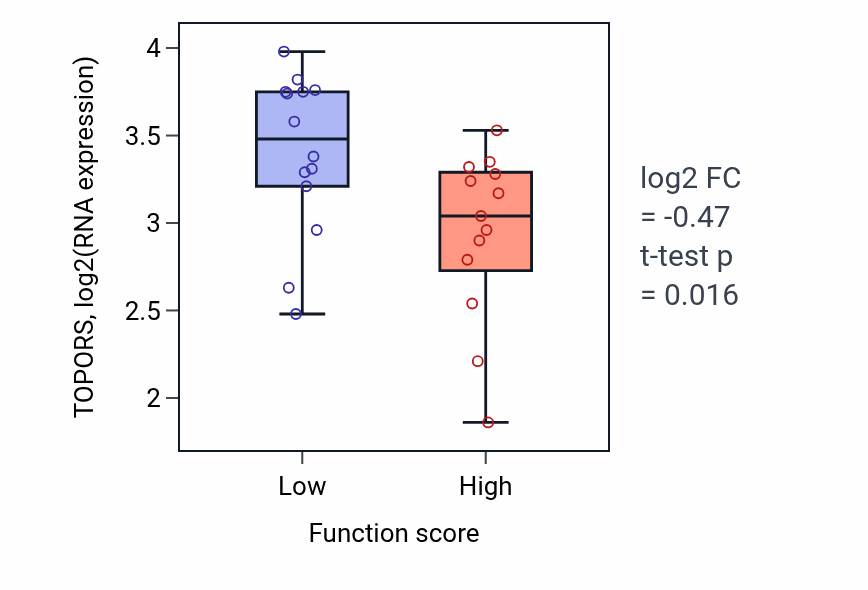Box plot of TOPORS in Demethylation-low vs -high samples in KIDNEY.