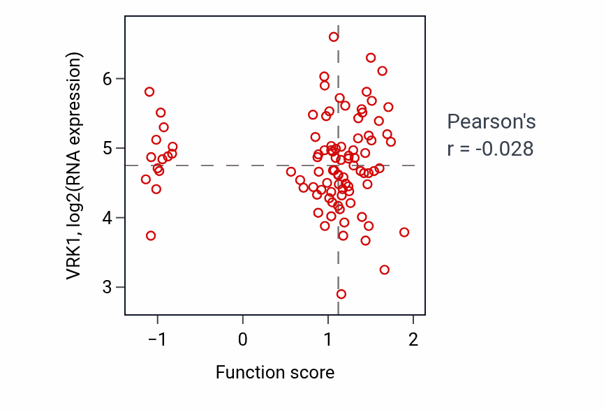 Per-sample scatter of Demethylation activity vs VRK1 in UCEC.