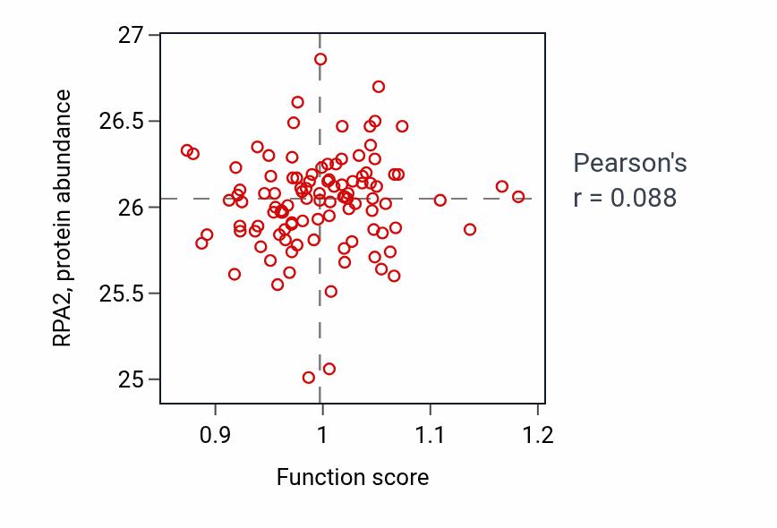Per-sample scatter of Demethylation activity vs RPA2 in PDAC.