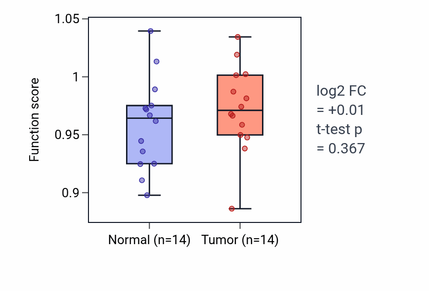 Tumor-vs-normal pathway-activity box plot for Demethylation in KIRC.