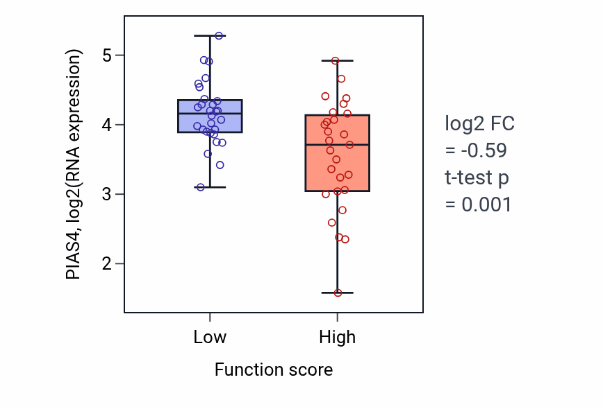 Box plot of PIAS4 in Oxidative demethylation-low vs -high samples in BREAST.