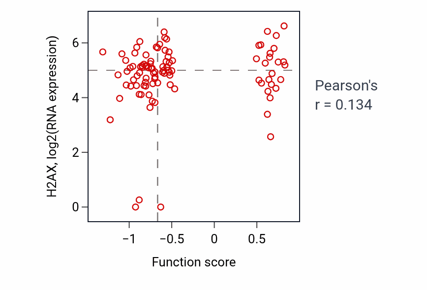 Per-sample scatter of Oxidative demethylation activity vs H2AX in HNSC.
