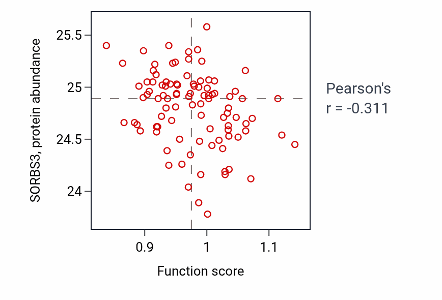 Per-sample scatter of Oxidative demethylation activity vs SORBS3 in COAD.