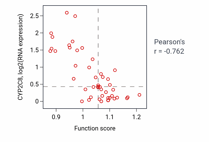 Per-sample scatter of Oxidative demethylation activity vs CYP2C8 in DLBC.
