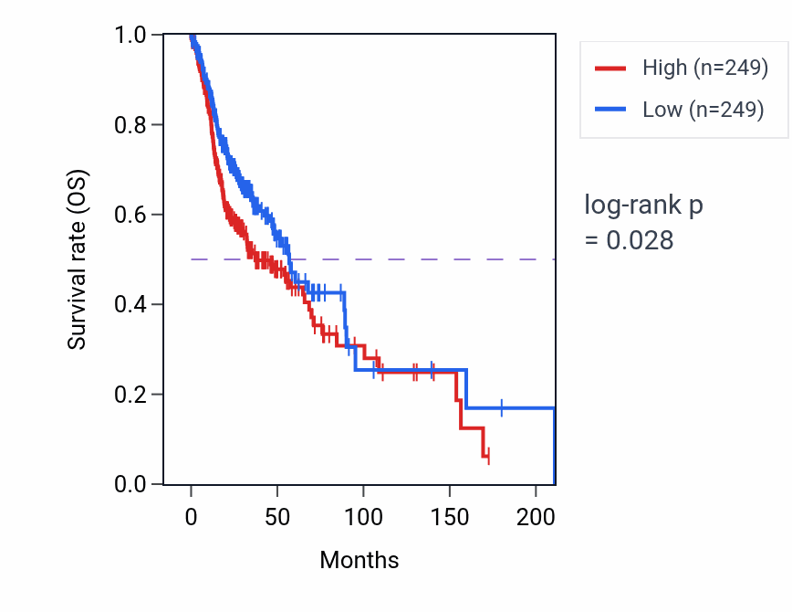 Kaplan&ndash;Meier survival curve for Oxidative demethylation pathway activity in HNSC: high vs low activity groups.