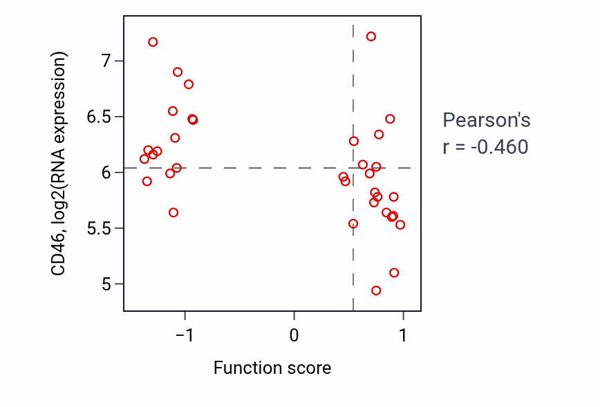 Per-sample scatter of RNA surveillance activity vs CD46 in CNS.