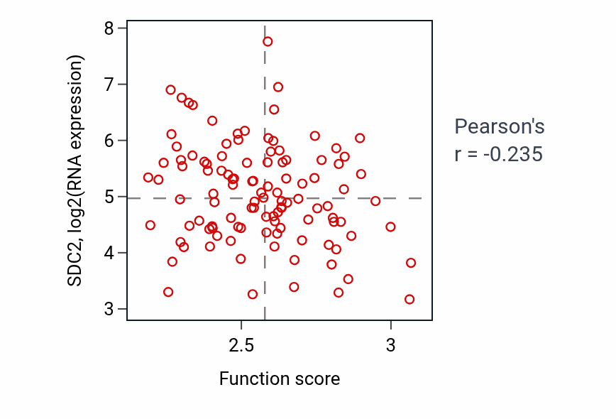 Per-sample scatter of RNA surveillance activity vs SDC2 in LUAD.