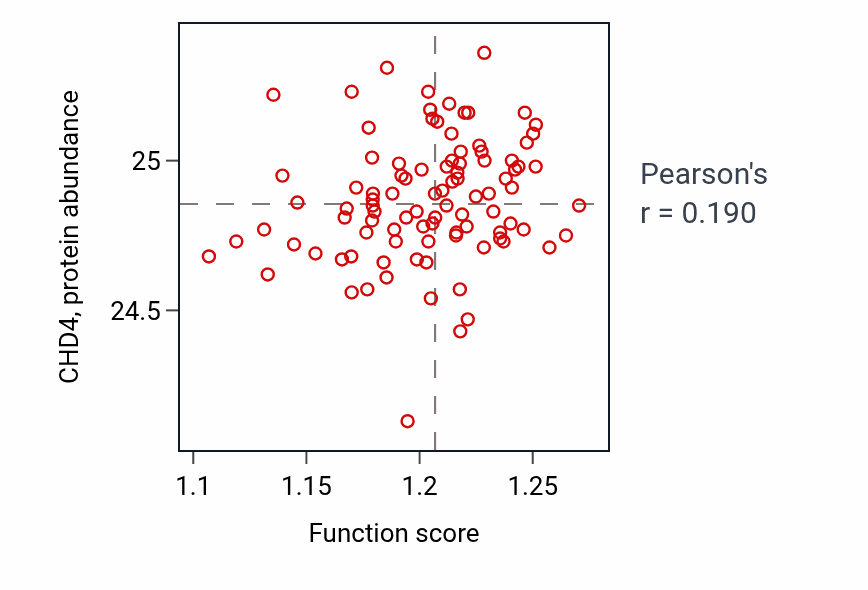 Per-sample scatter of RNA surveillance activity vs CHD4 in COAD.