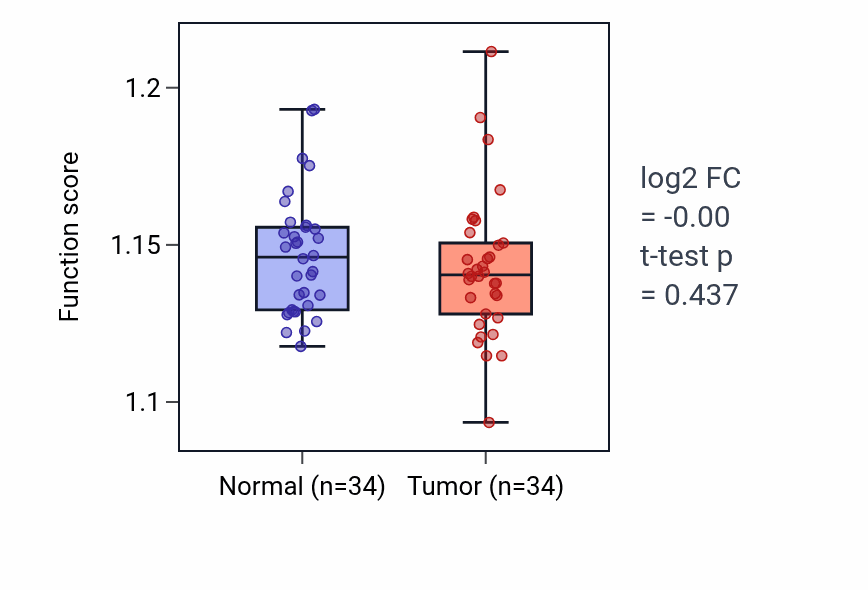 Tumor-vs-normal pathway-activity box plot for RNA surveillance in KIRC.