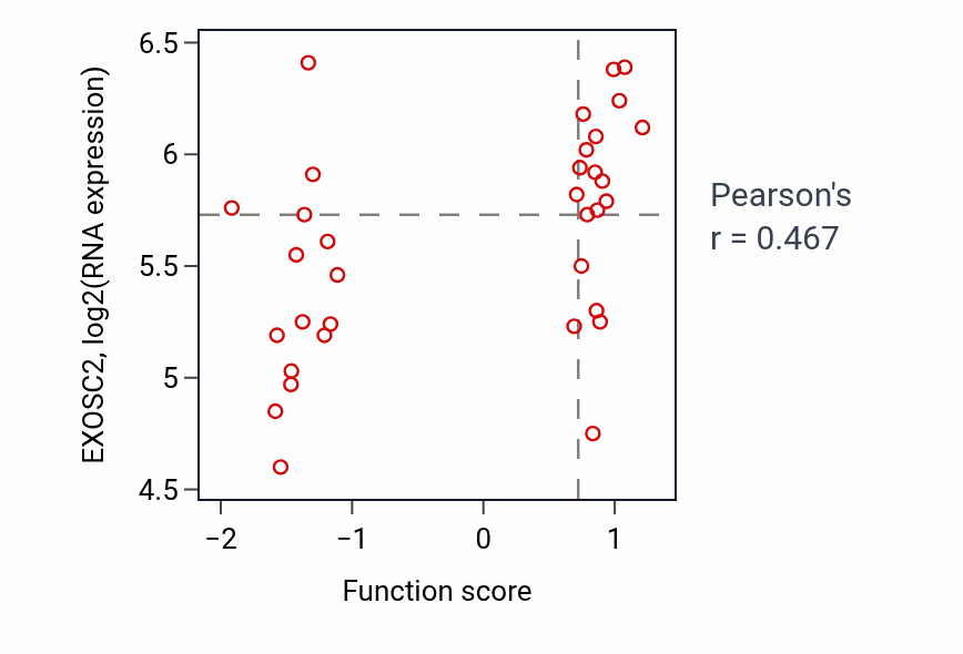 Per-sample scatter of Nuclear RNA surveillance activity vs EXOSC2 in SKIN.