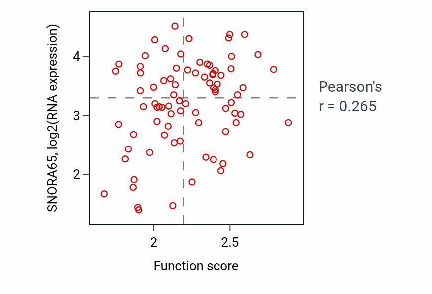 Per-sample scatter of Nuclear RNA surveillance activity vs SNORA65 in OV.