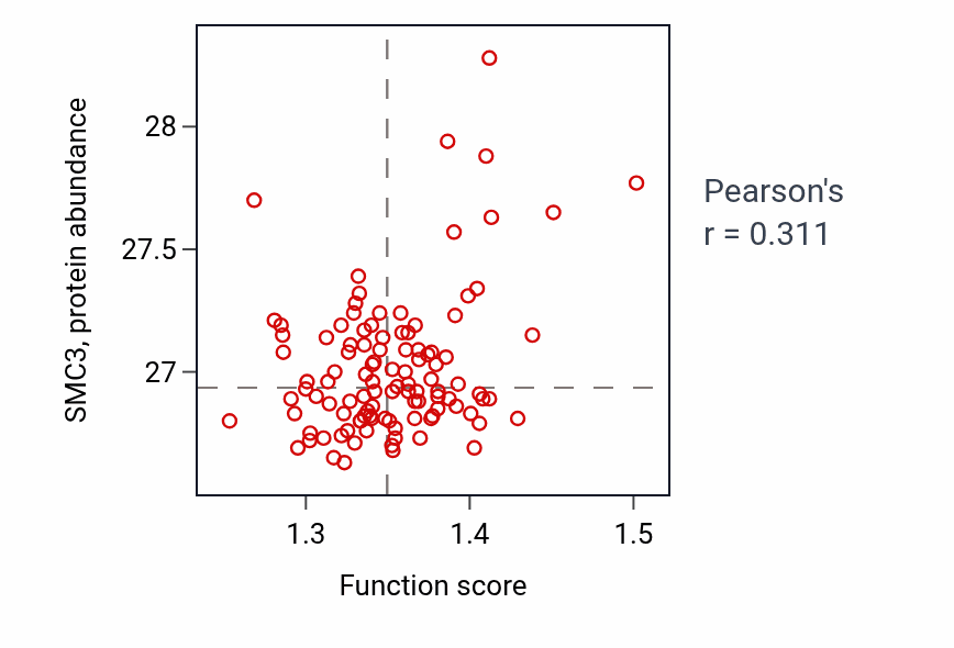 Per-sample scatter of Nuclear RNA surveillance activity vs SMC3 in LSCC.