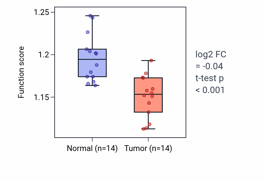 Tumor-vs-normal pathway-activity box plot for Nuclear RNA surveillance in THCA.