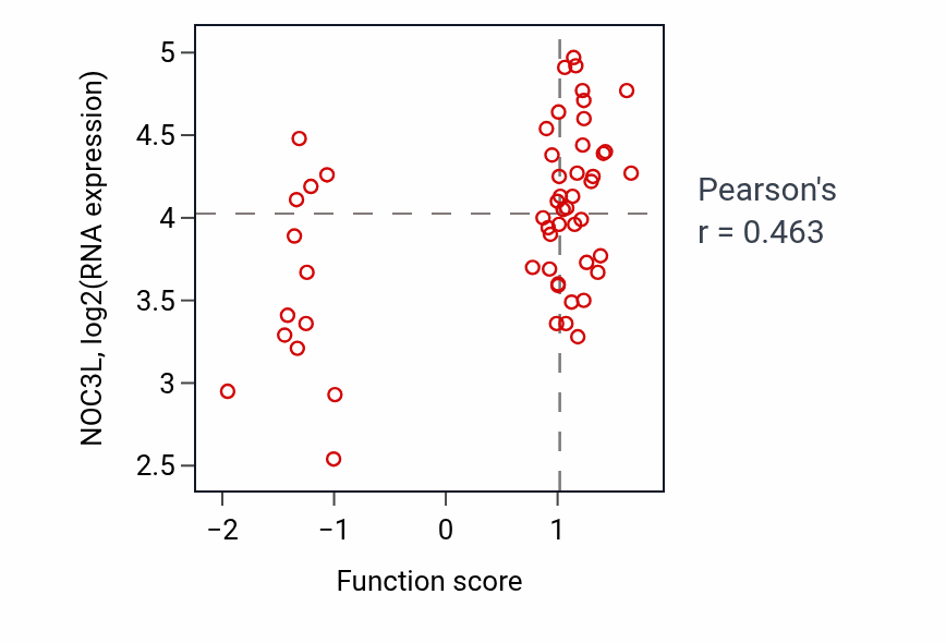 Per-sample scatter of Nuclear mRNA surveillance activity vs NOC3L in LUNG_NSCLC_LUAD.