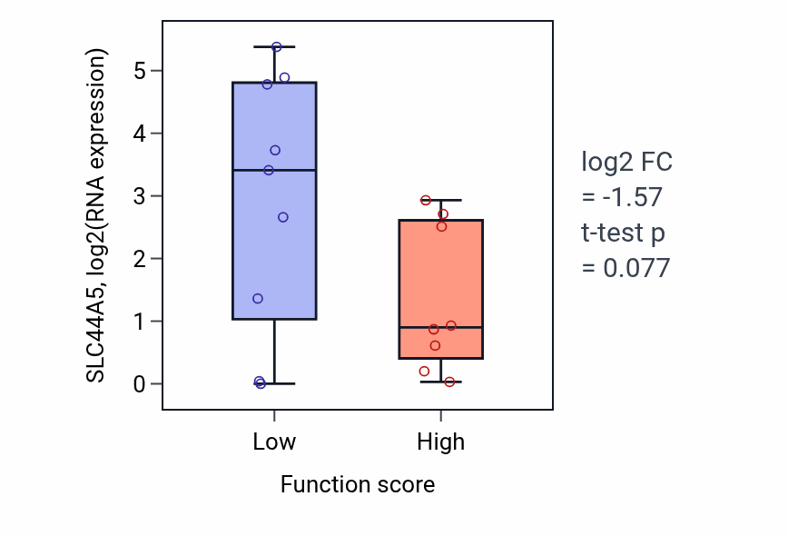 Box plot of SLC44A5 in Nuclear mRNA surveillance-low vs -high samples in PANCREAS.