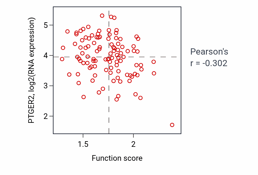 Per-sample scatter of Nuclear mRNA surveillance activity vs PTGER2 in PDAC.