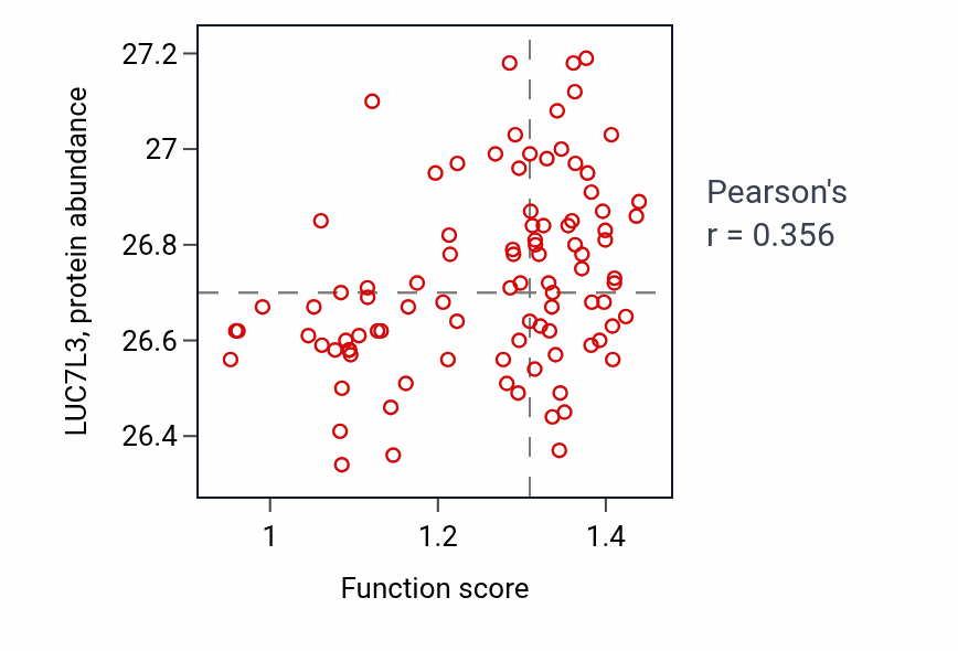 Per-sample scatter of Nuclear mRNA surveillance activity vs LUC7L3 in UCEC.
