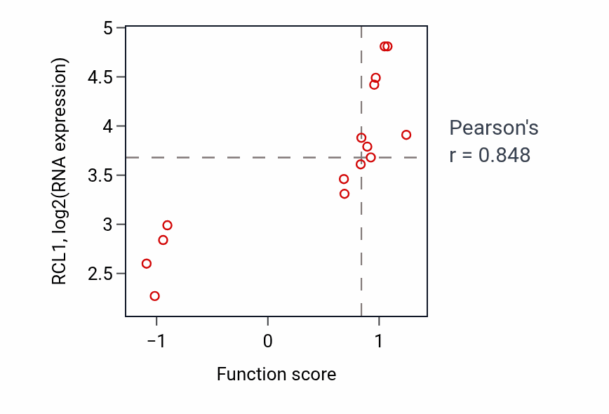 Per-sample scatter of CUT catabolic process activity vs RCL1 in BONE.