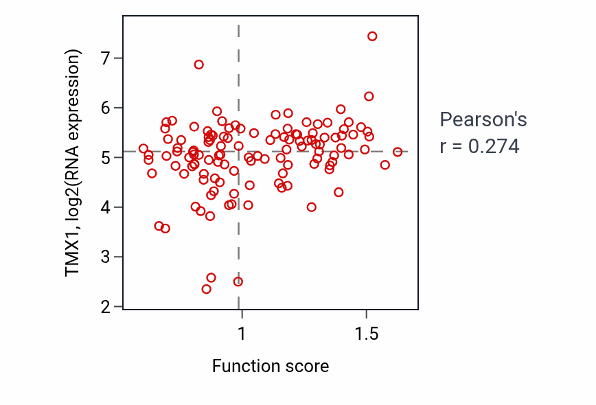 Per-sample scatter of CUT catabolic process activity vs TMX1 in BRCA.
