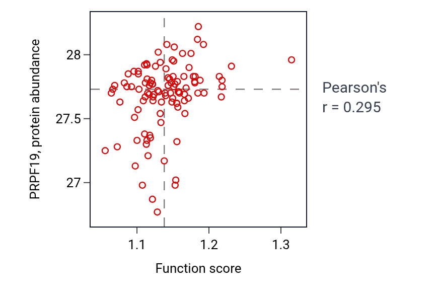 Per-sample scatter of CUT catabolic process activity vs PRPF19 in PDAC.