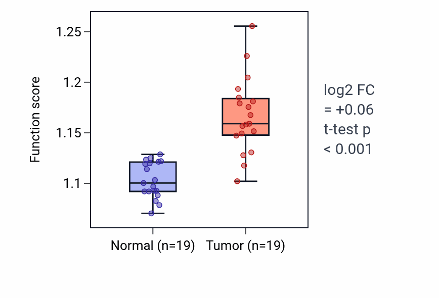 Tumor-vs-normal pathway-activity box plot for CUT catabolic process in COAD.