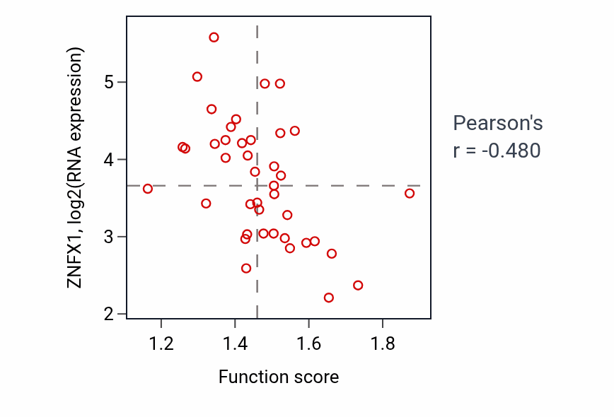 Per-sample scatter of Histone mRNA catabolic process activity vs ZNFX1 in LARGE_INTESTINE.