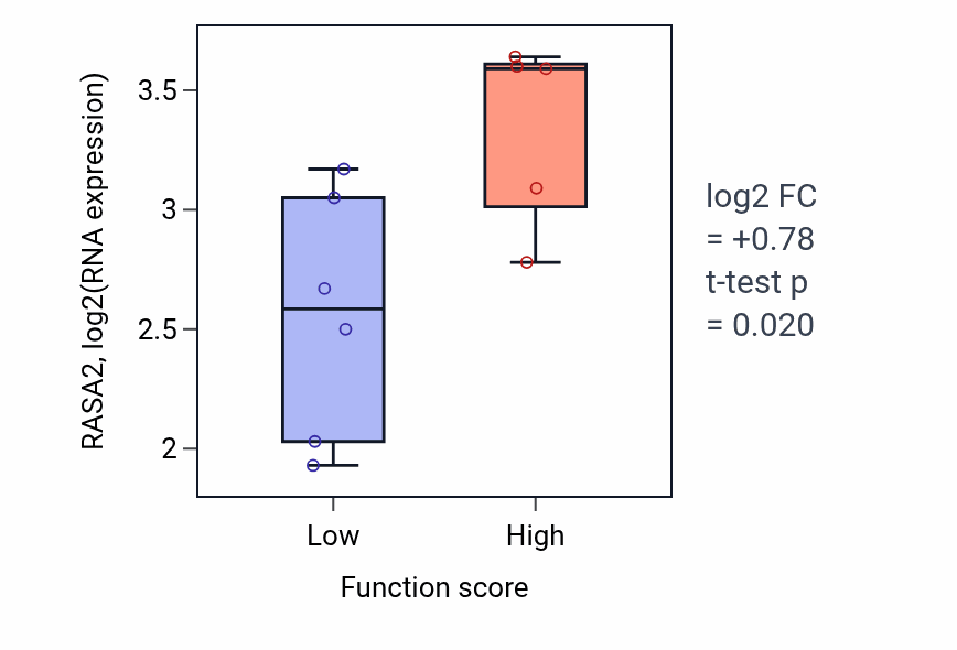 Box plot of RASA2 in Histone mRNA catabolic process-low vs -high samples in BLOOD_Lymphoma.