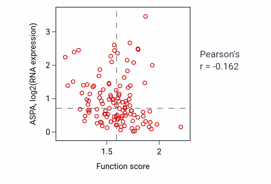 Per-sample scatter of Histone mRNA catabolic process activity vs ASPA in BRCA.