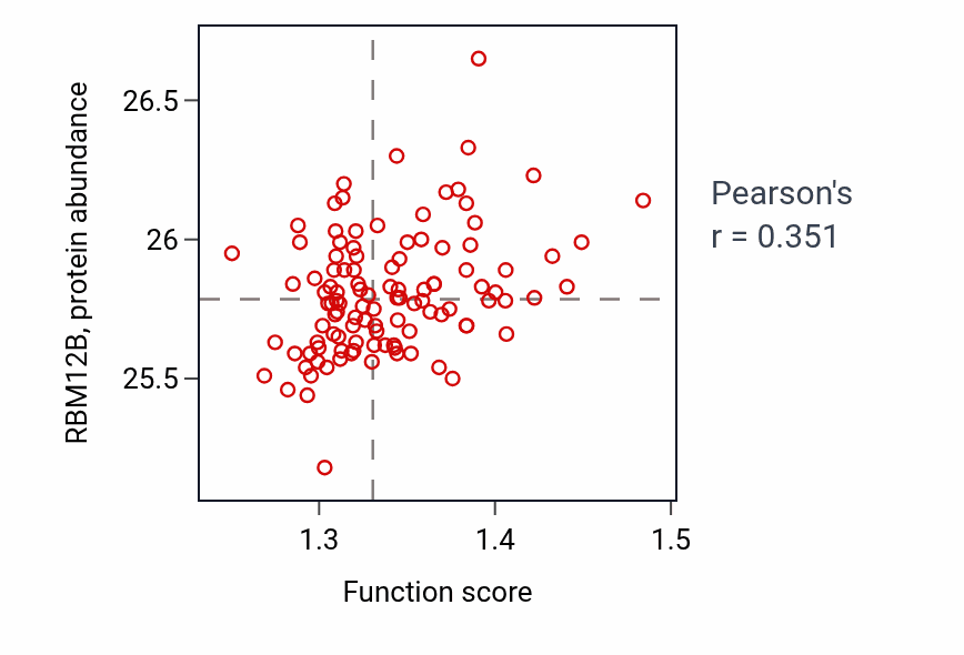 Per-sample scatter of Histone mRNA catabolic process activity vs RBM12B in LUAD.