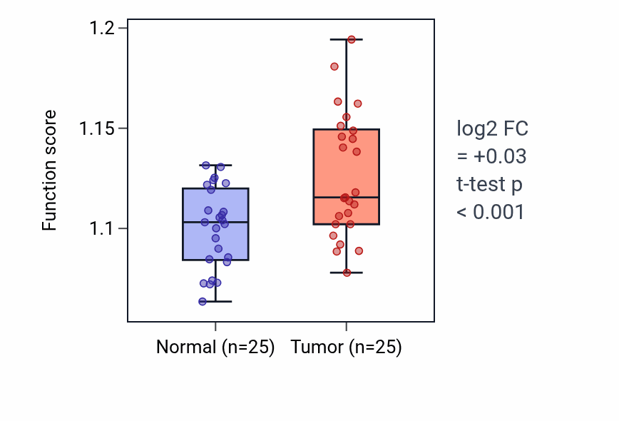 Tumor-vs-normal pathway-activity box plot for Histone mRNA catabolic process in HNSC.