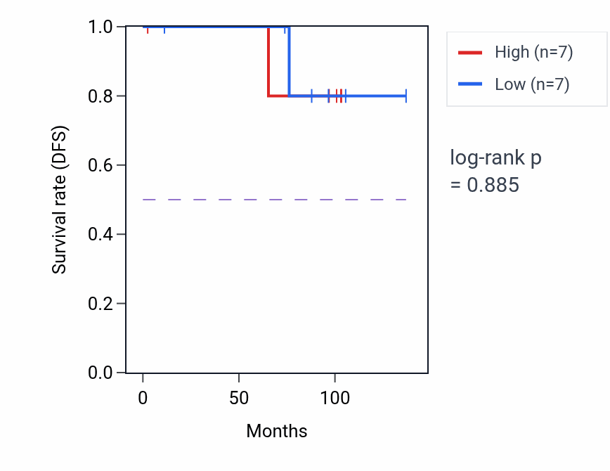 Kaplan&ndash;Meier survival curve for Histone mRNA catabolic process pathway activity in KICH.