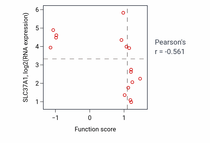 Per-sample scatter of Poly(A)-dependent snoRNA 3'-end processing activity vs SLC37A1 in URINARY_TRACT.