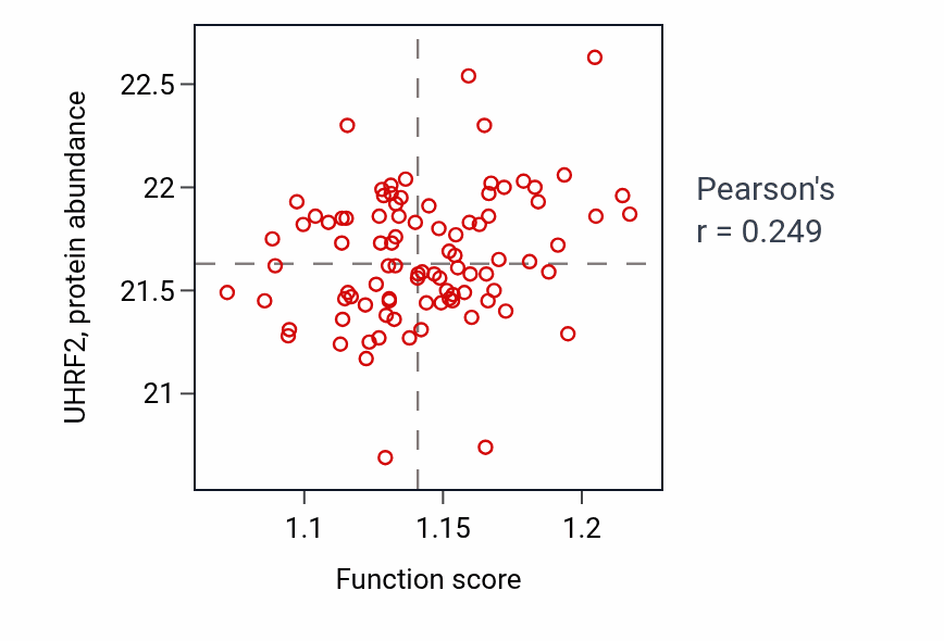 Per-sample scatter of Poly(A)-dependent snoRNA 3'-end processing activity vs UHRF2 in COAD.